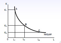 Isoquant adalah kurva yang menggambarkan kombinasi dari dua macam faktor produksi yang memberikan