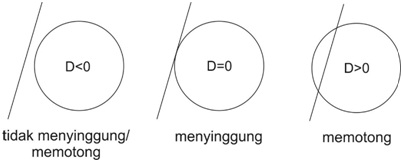 hubungan garis dengan lingkaran