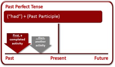 Past Perfect Tense - Pengertian, Rumus, dan Contoh Kalimat