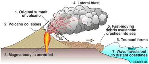 letusan gunung berapi dan tsunami