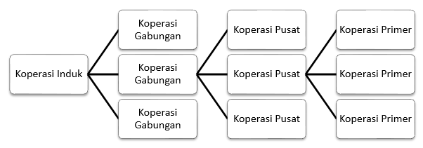 koperasi primer pusat gabungan induk