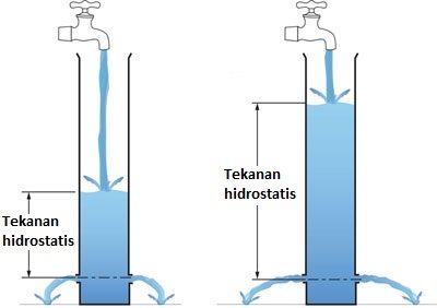 tekanan hidrostatis ilustrasi