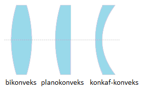 lensa cembung bikonveks planokonveks konkaf konveks