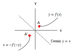 refleksi sumbu y = -x