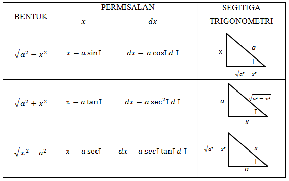 integral substitusi dan parsial