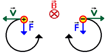 gaya lorentz dalam medan magnet