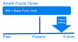 simple future tense illustration