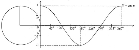 grafik fungsi cosinus baku