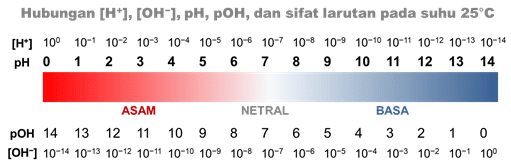 hubungan h+ oh- ph poh dan sifat larutan padah suhu 25 c