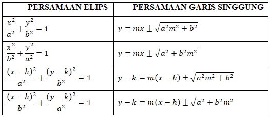 persamaan garis singgung elips dengan gradien m