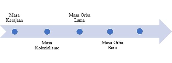 perkembangan jalur transportasi dan perdagangan indonesia