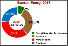 kontribusi energi baru dan terbarukan di indonesia