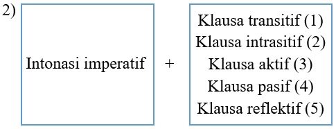 pola dan contoh kalimat simpleks
