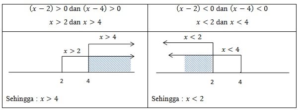 bentuk perkalian dalam pertidaksamaan
