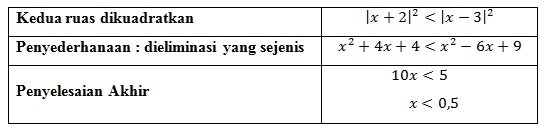 penyelesaian pertidaksamaan nilai mutlak part 2
