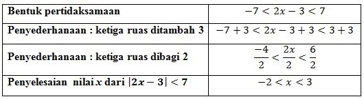 penyelesaian pertidaksamaan nilai mutlak