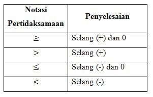 penyelesaian pertidaksamaan pecahan